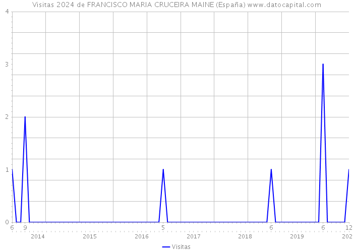 Visitas 2024 de FRANCISCO MARIA CRUCEIRA MAINE (España) 