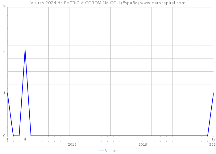 Visitas 2024 de PATRICIA COROMINA GOU (España) 