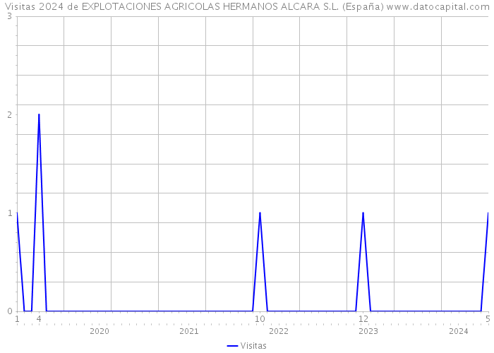 Visitas 2024 de EXPLOTACIONES AGRICOLAS HERMANOS ALCARA S.L. (España) 