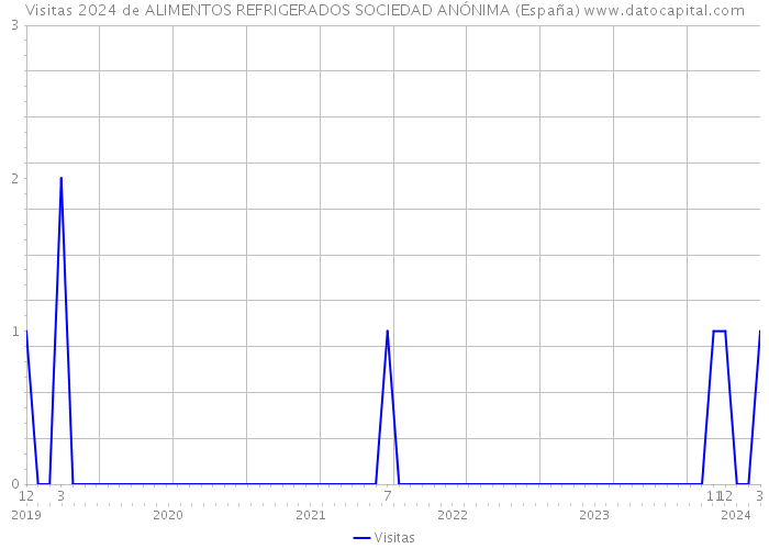 Visitas 2024 de ALIMENTOS REFRIGERADOS SOCIEDAD ANÓNIMA (España) 