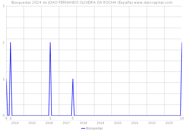 Búsquedas 2024 de JOAO FERNANDO OLIVEIRA DA ROCHA (España) 