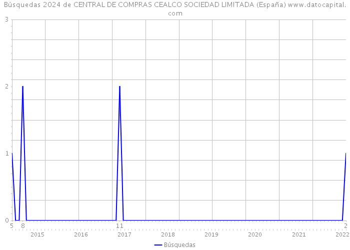 Búsquedas 2024 de CENTRAL DE COMPRAS CEALCO SOCIEDAD LIMITADA (España) 