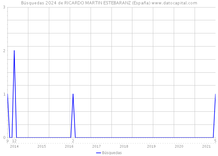 Búsquedas 2024 de RICARDO MARTIN ESTEBARANZ (España) 