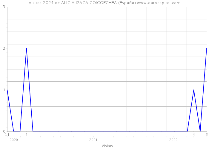 Visitas 2024 de ALICIA IZAGA GOICOECHEA (España) 