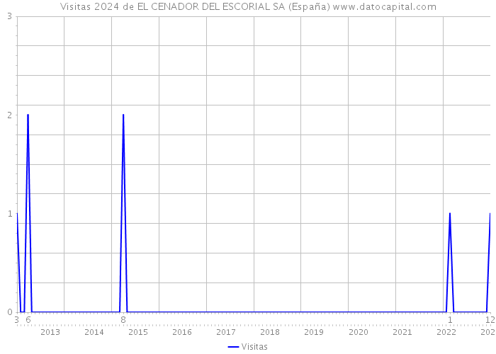 Visitas 2024 de EL CENADOR DEL ESCORIAL SA (España) 