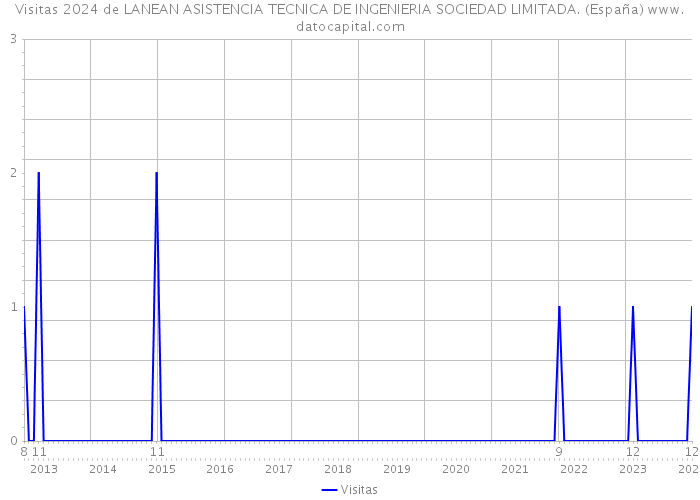 Visitas 2024 de LANEAN ASISTENCIA TECNICA DE INGENIERIA SOCIEDAD LIMITADA. (España) 
