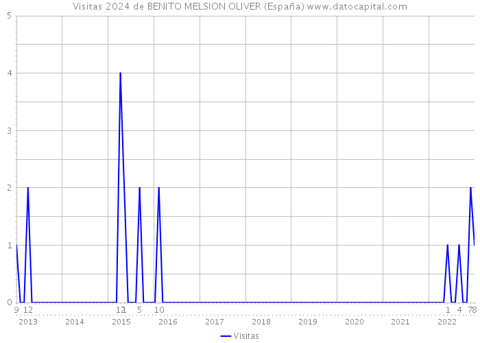 Visitas 2024 de BENITO MELSION OLIVER (España) 
