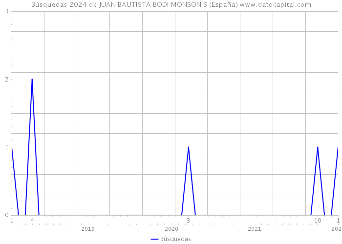 Búsquedas 2024 de JUAN BAUTISTA BODI MONSONIS (España) 