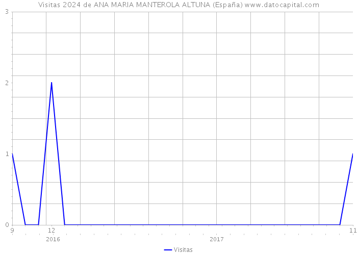 Visitas 2024 de ANA MARIA MANTEROLA ALTUNA (España) 