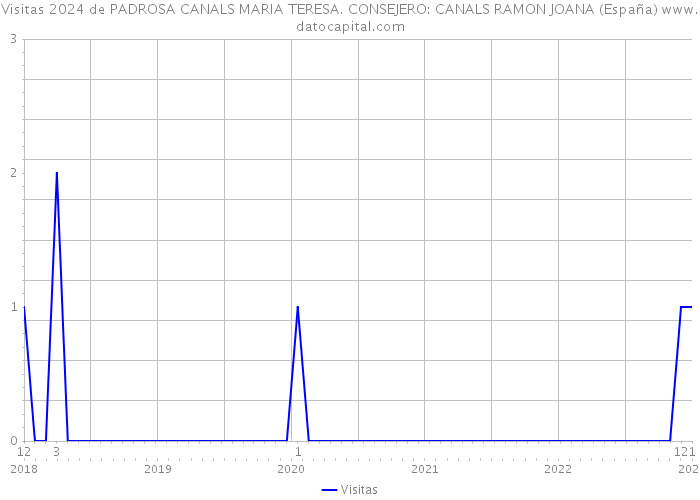 Visitas 2024 de PADROSA CANALS MARIA TERESA. CONSEJERO: CANALS RAMON JOANA (España) 