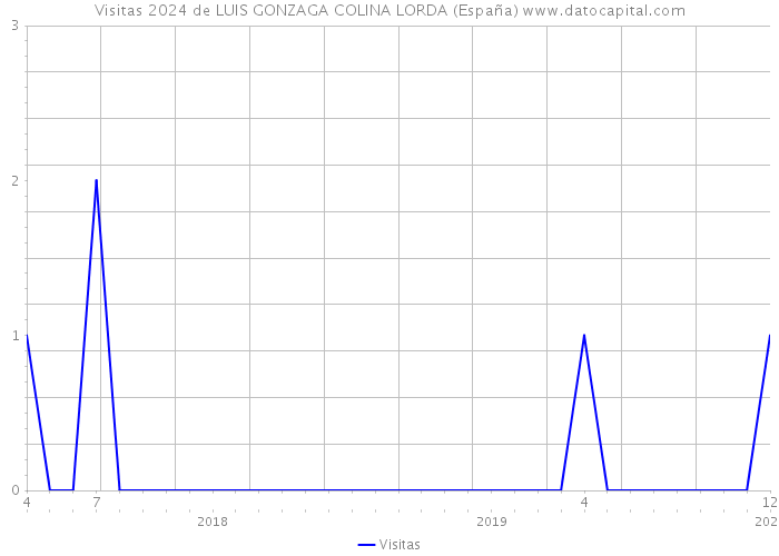 Visitas 2024 de LUIS GONZAGA COLINA LORDA (España) 