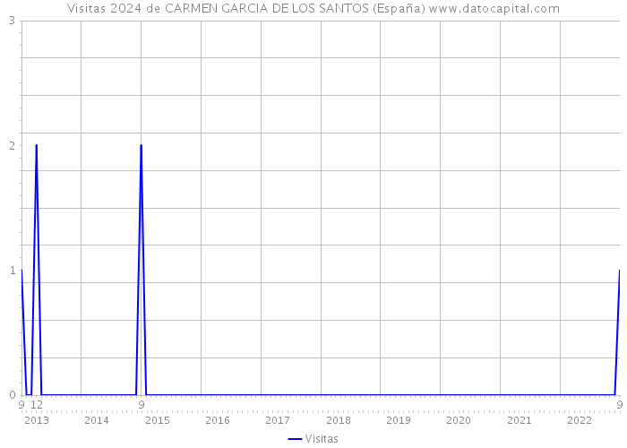 Visitas 2024 de CARMEN GARCIA DE LOS SANTOS (España) 
