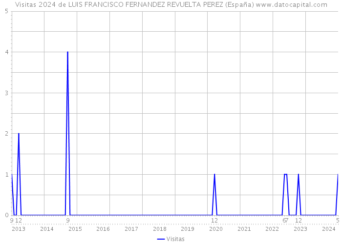 Visitas 2024 de LUIS FRANCISCO FERNANDEZ REVUELTA PEREZ (España) 