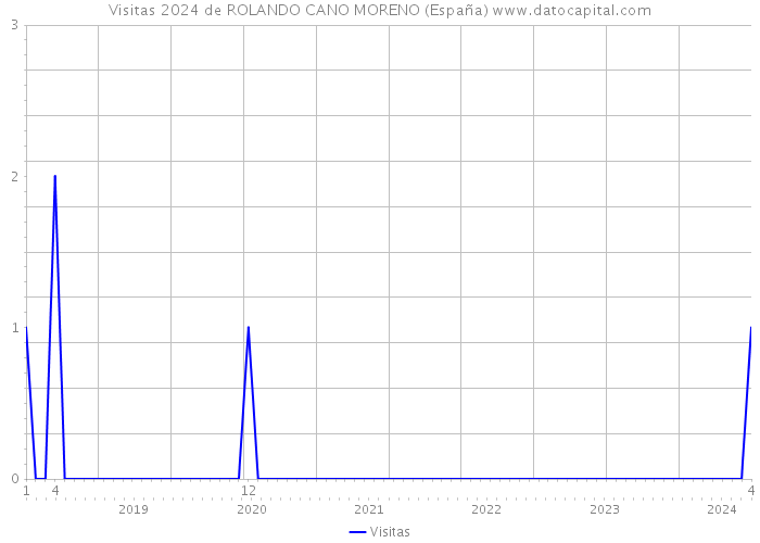 Visitas 2024 de ROLANDO CANO MORENO (España) 