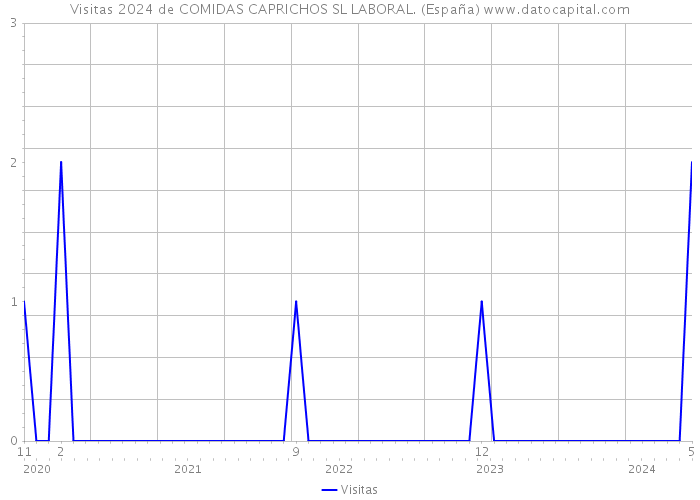 Visitas 2024 de COMIDAS CAPRICHOS SL LABORAL. (España) 