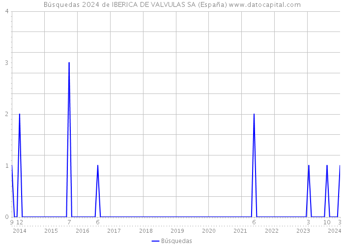 Búsquedas 2024 de IBERICA DE VALVULAS SA (España) 