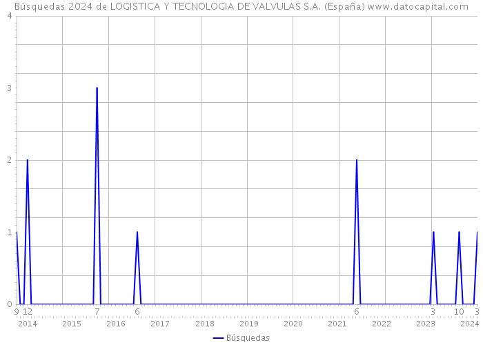 Búsquedas 2024 de LOGISTICA Y TECNOLOGIA DE VALVULAS S.A. (España) 