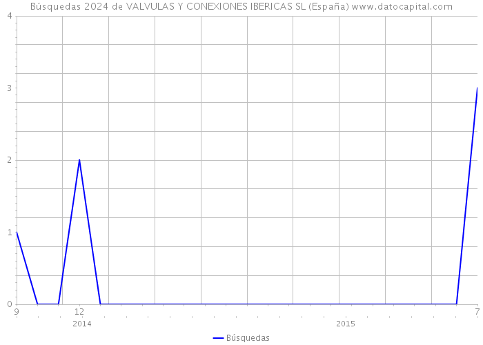 Búsquedas 2024 de VALVULAS Y CONEXIONES IBERICAS SL (España) 