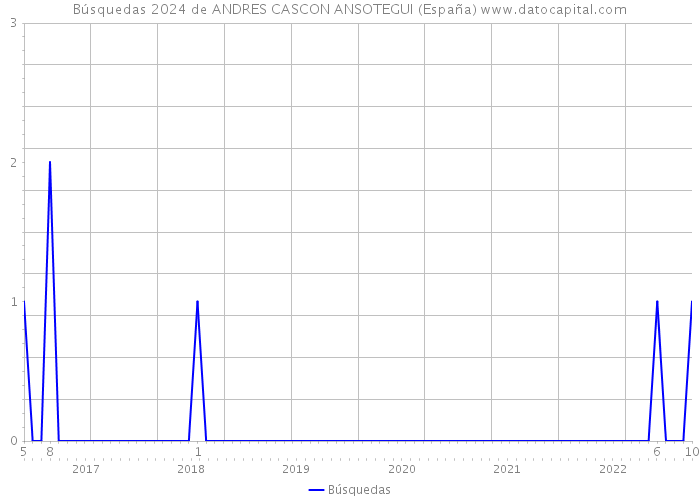 Búsquedas 2024 de ANDRES CASCON ANSOTEGUI (España) 