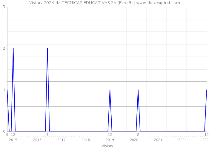 Visitas 2024 de TECNICAS EDUCATIVAS SA (España) 