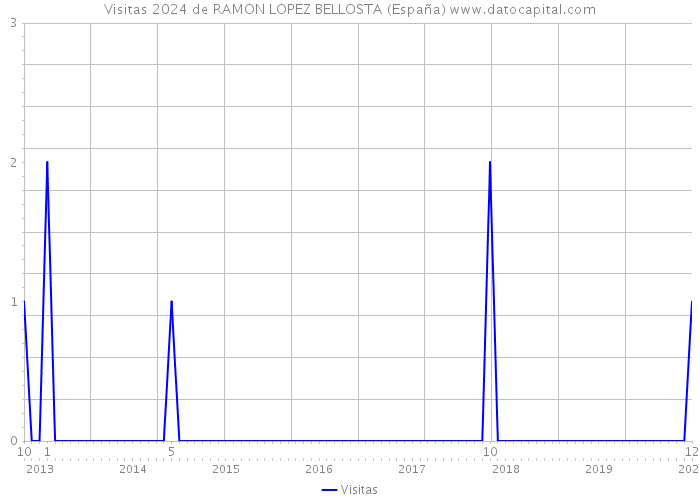 Visitas 2024 de RAMON LOPEZ BELLOSTA (España) 