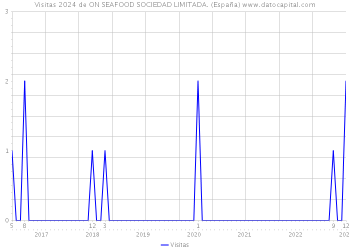 Visitas 2024 de ON SEAFOOD SOCIEDAD LIMITADA. (España) 