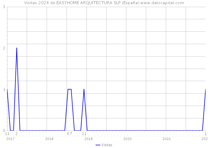 Visitas 2024 de EASYHOME ARQUITECTURA SLP (España) 