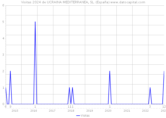 Visitas 2024 de UCRAINA MEDITERRANEA, SL. (España) 