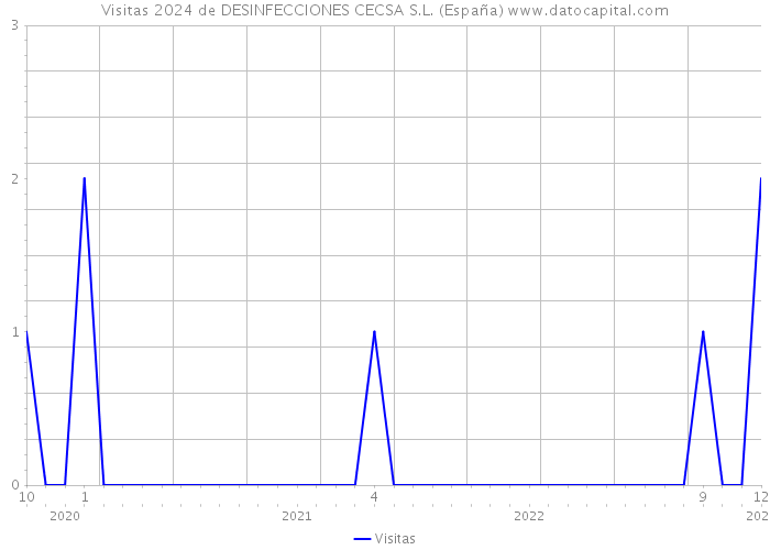 Visitas 2024 de DESINFECCIONES CECSA S.L. (España) 