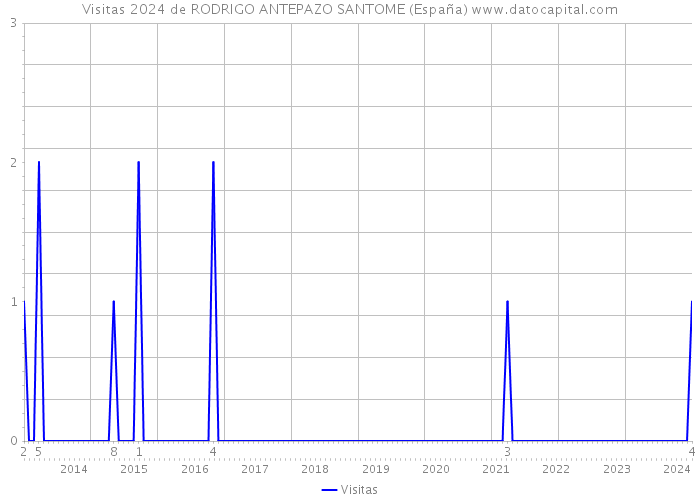 Visitas 2024 de RODRIGO ANTEPAZO SANTOME (España) 