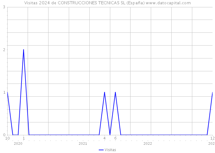 Visitas 2024 de CONSTRUCCIONES TECNICAS SL (España) 