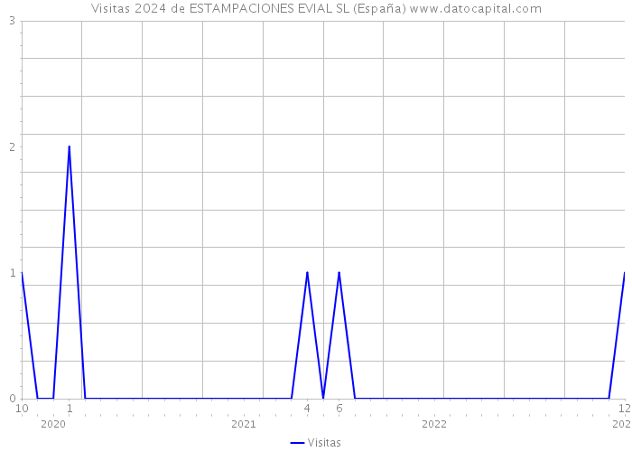 Visitas 2024 de ESTAMPACIONES EVIAL SL (España) 