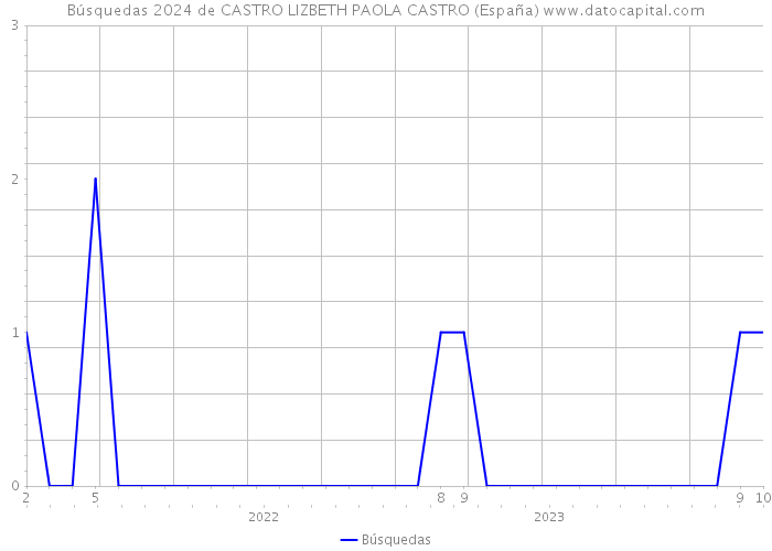 Búsquedas 2024 de CASTRO LIZBETH PAOLA CASTRO (España) 