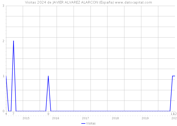 Visitas 2024 de JAVIER ALVAREZ ALARCON (España) 