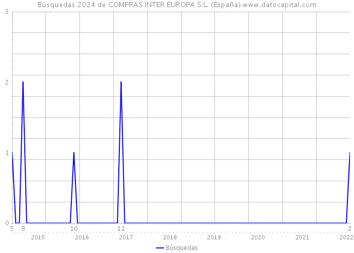 Búsquedas 2024 de COMPRAS INTER EUROPA S.L. (España) 