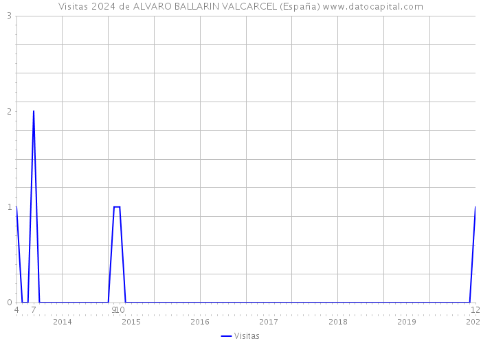 Visitas 2024 de ALVARO BALLARIN VALCARCEL (España) 