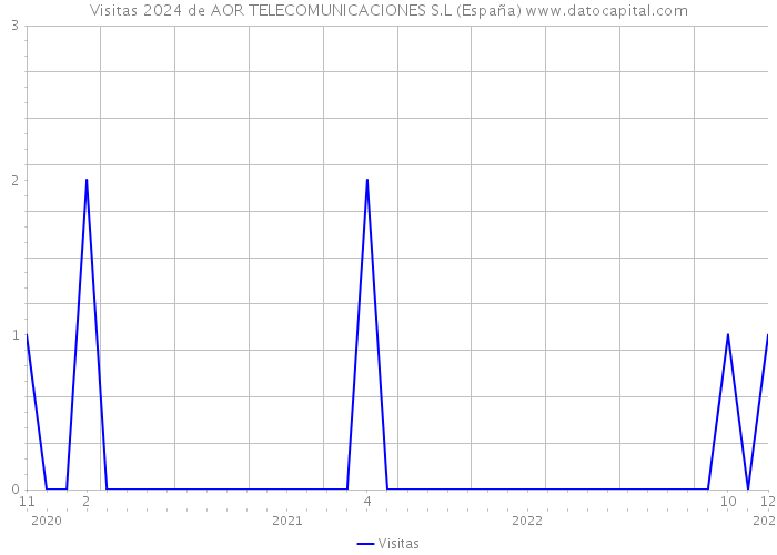 Visitas 2024 de AOR TELECOMUNICACIONES S.L (España) 