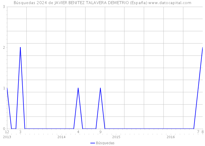 Búsquedas 2024 de JAVIER BENITEZ TALAVERA DEMETRIO (España) 