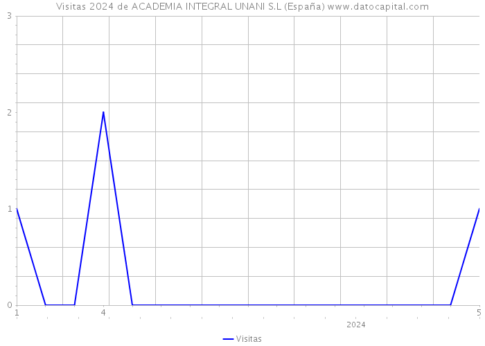 Visitas 2024 de ACADEMIA INTEGRAL UNANI S.L (España) 