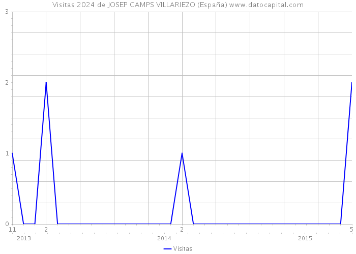 Visitas 2024 de JOSEP CAMPS VILLARIEZO (España) 