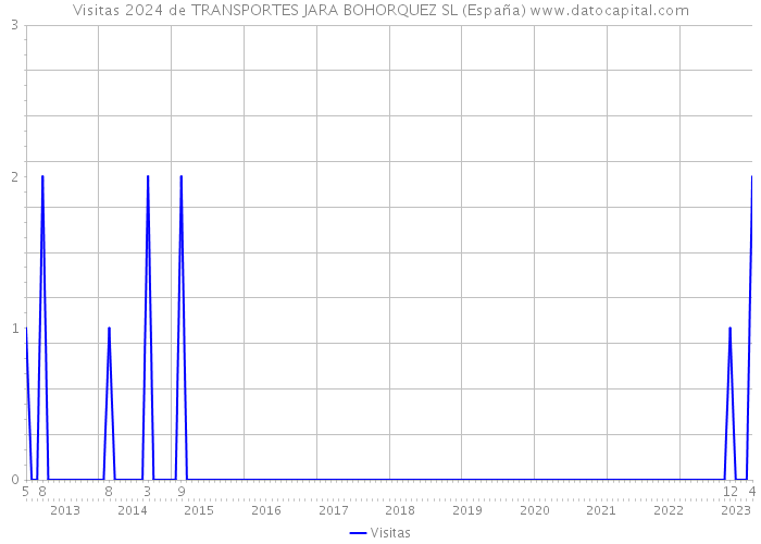 Visitas 2024 de TRANSPORTES JARA BOHORQUEZ SL (España) 