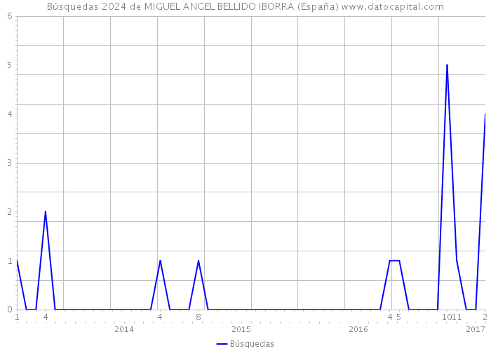 Búsquedas 2024 de MIGUEL ANGEL BELLIDO IBORRA (España) 
