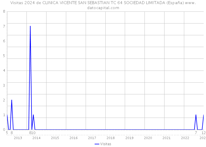 Visitas 2024 de CLINICA VICENTE SAN SEBASTIAN TC 64 SOCIEDAD LIMITADA (España) 