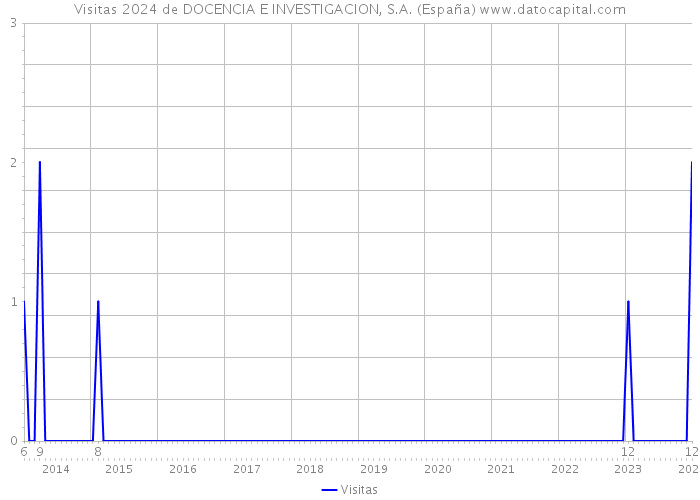 Visitas 2024 de DOCENCIA E INVESTIGACION, S.A. (España) 