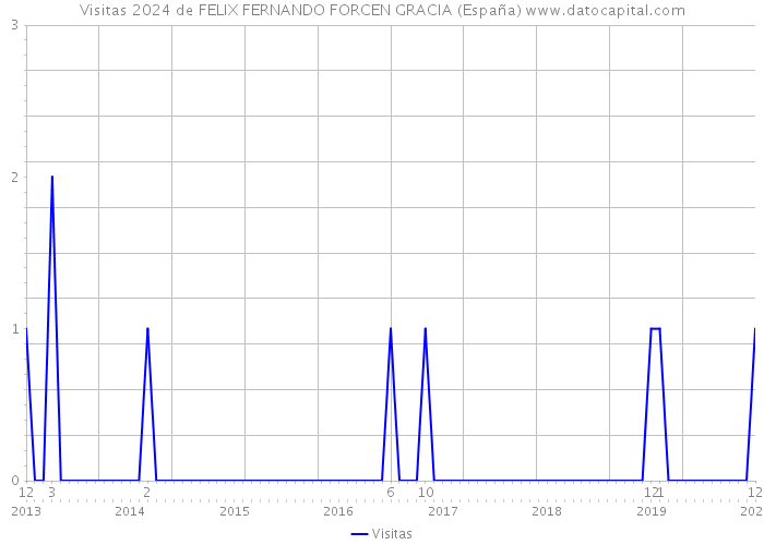 Visitas 2024 de FELIX FERNANDO FORCEN GRACIA (España) 