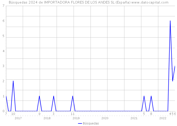 Búsquedas 2024 de IMPORTADORA FLORES DE LOS ANDES SL (España) 