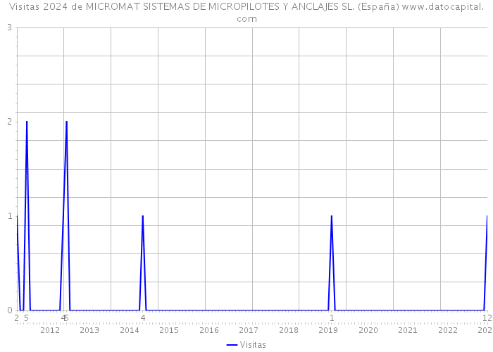 Visitas 2024 de MICROMAT SISTEMAS DE MICROPILOTES Y ANCLAJES SL. (España) 