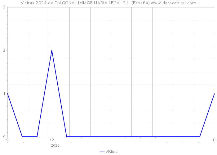 Visitas 2024 de DIAGONAL IMMOBILIARIA LEGAL S.L. (España) 