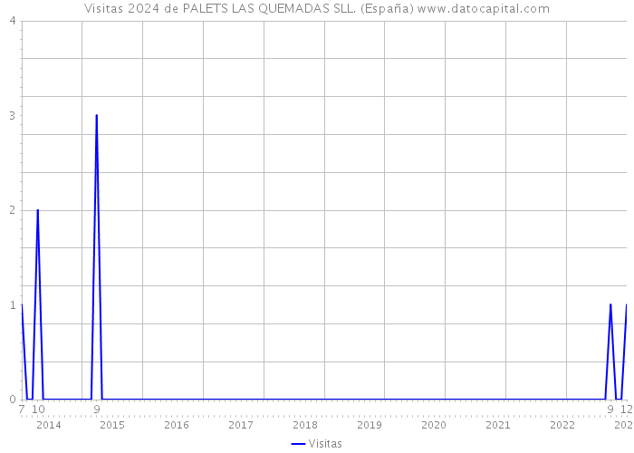 Visitas 2024 de PALETS LAS QUEMADAS SLL. (España) 