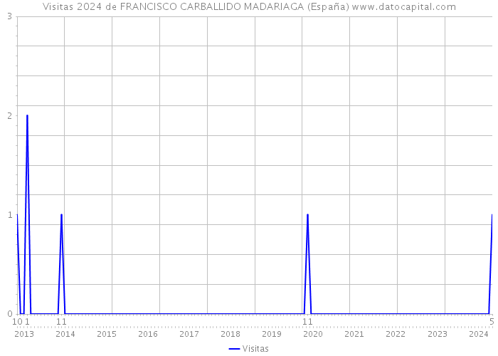 Visitas 2024 de FRANCISCO CARBALLIDO MADARIAGA (España) 